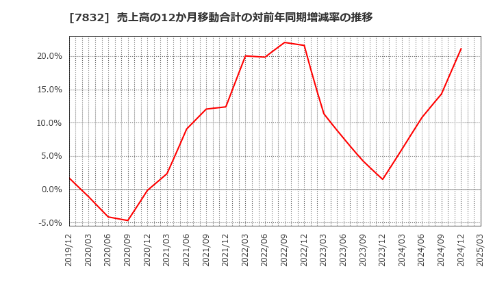 7832 (株)バンダイナムコホールディングス: 売上高の12か月移動合計の対前年同期増減率の推移