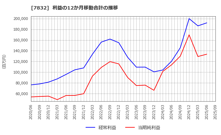 7832 (株)バンダイナムコホールディングス: 利益の12か月移動合計の推移
