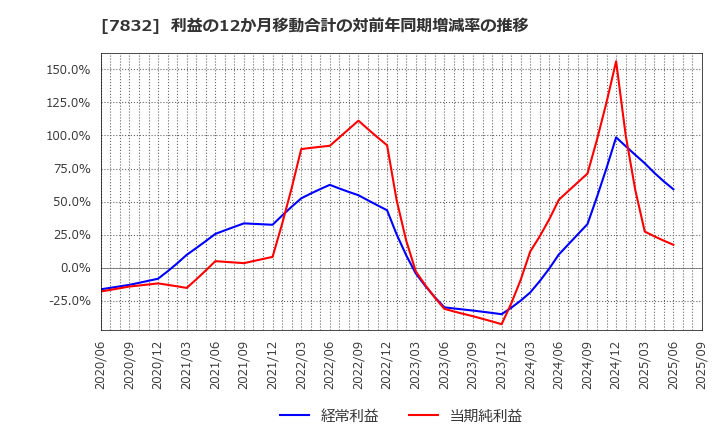 7832 (株)バンダイナムコホールディングス: 利益の12か月移動合計の対前年同期増減率の推移