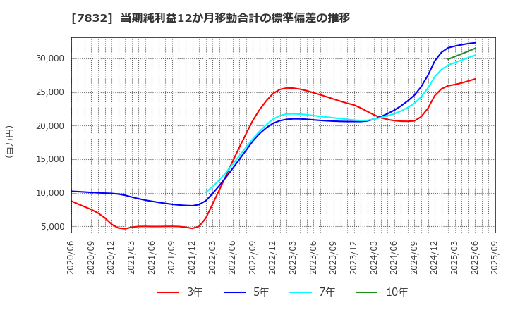 7832 (株)バンダイナムコホールディングス: 当期純利益12か月移動合計の標準偏差の推移