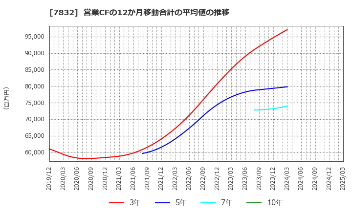 7832 (株)バンダイナムコホールディングス: 営業CFの12か月移動合計の平均値の推移