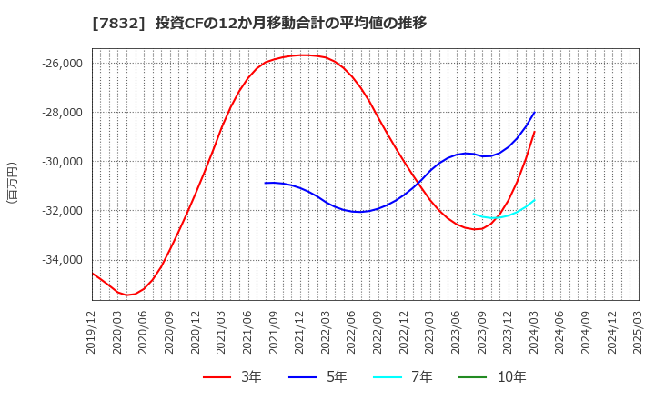 7832 (株)バンダイナムコホールディングス: 投資CFの12か月移動合計の平均値の推移