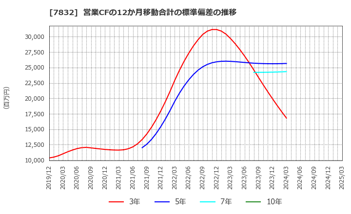 7832 (株)バンダイナムコホールディングス: 営業CFの12か月移動合計の標準偏差の推移