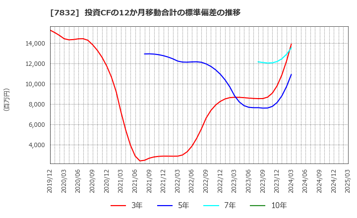 7832 (株)バンダイナムコホールディングス: 投資CFの12か月移動合計の標準偏差の推移