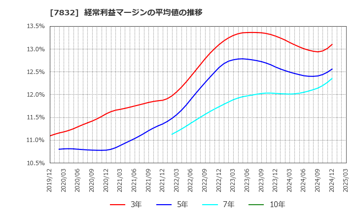 7832 (株)バンダイナムコホールディングス: 経常利益マージンの平均値の推移