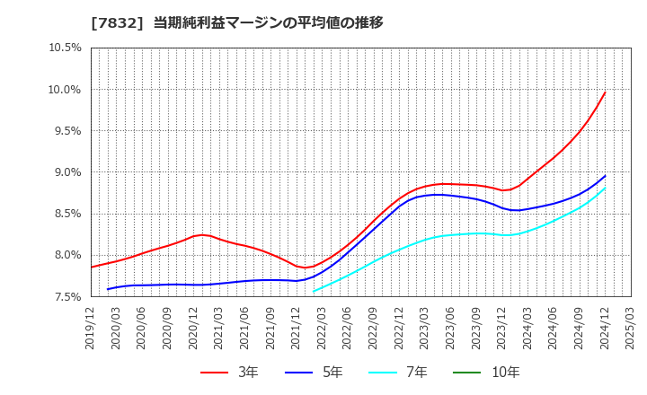 7832 (株)バンダイナムコホールディングス: 当期純利益マージンの平均値の推移