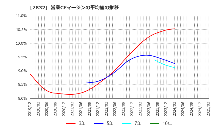 7832 (株)バンダイナムコホールディングス: 営業CFマージンの平均値の推移