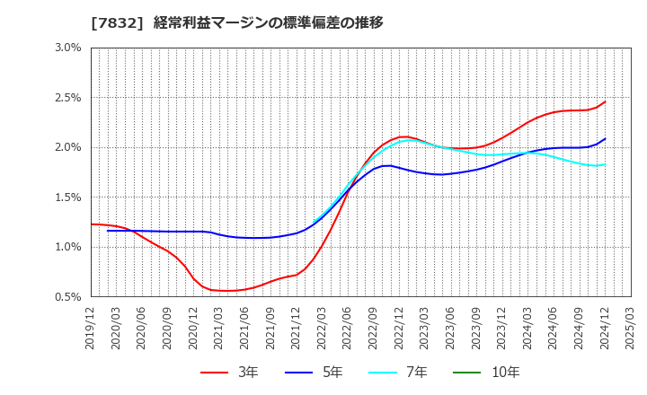 7832 (株)バンダイナムコホールディングス: 経常利益マージンの標準偏差の推移