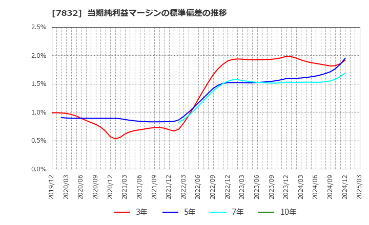7832 (株)バンダイナムコホールディングス: 当期純利益マージンの標準偏差の推移