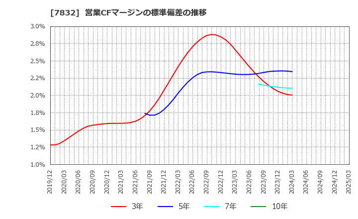 7832 (株)バンダイナムコホールディングス: 営業CFマージンの標準偏差の推移