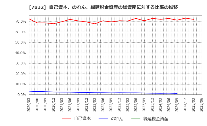 7832 (株)バンダイナムコホールディングス: 自己資本、のれん、繰延税金資産の総資産に対する比率の推移