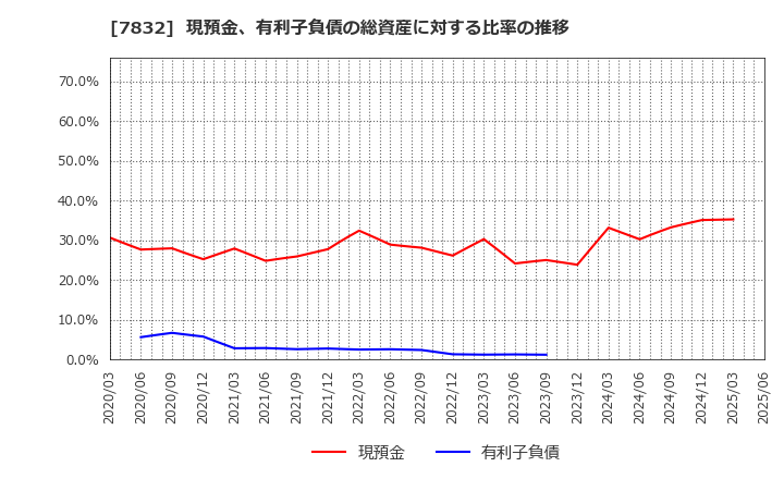 7832 (株)バンダイナムコホールディングス: 現預金、有利子負債の総資産に対する比率の推移