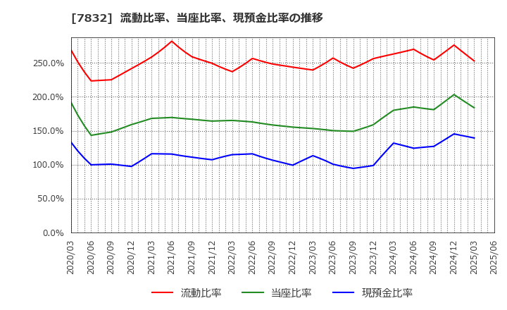 7832 (株)バンダイナムコホールディングス: 流動比率、当座比率、現預金比率の推移