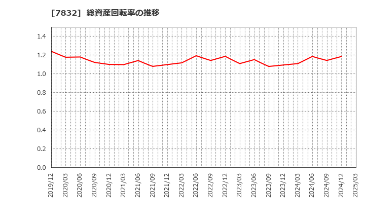 7832 (株)バンダイナムコホールディングス: 総資産回転率の推移
