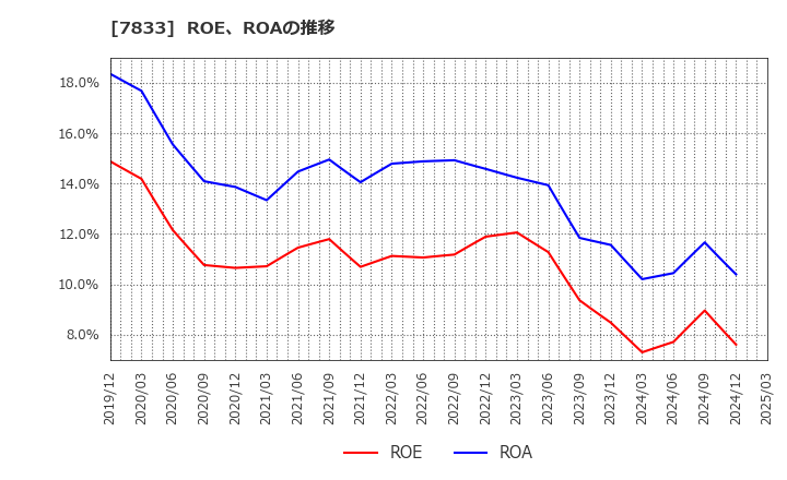 7833 (株)アイフィスジャパン: ROE、ROAの推移