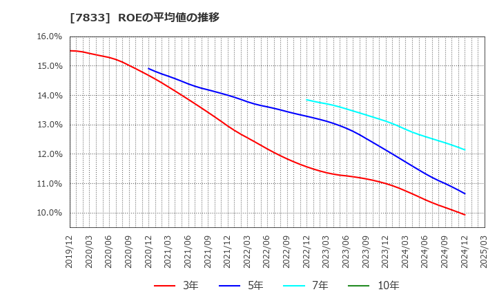 7833 (株)アイフィスジャパン: ROEの平均値の推移