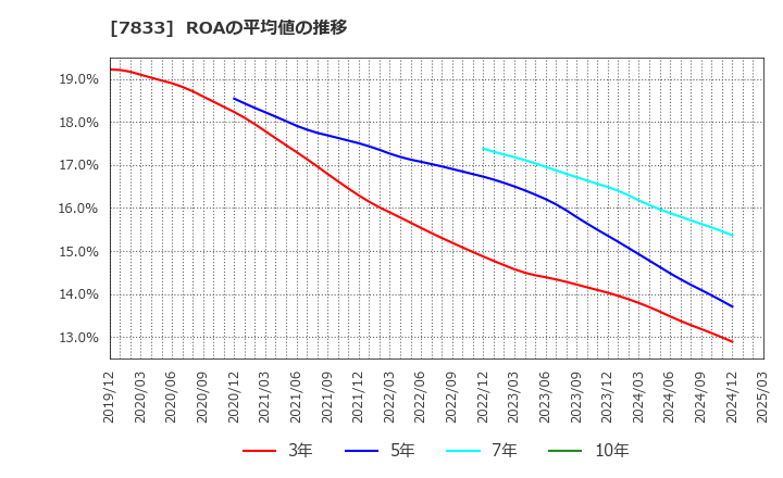 7833 (株)アイフィスジャパン: ROAの平均値の推移