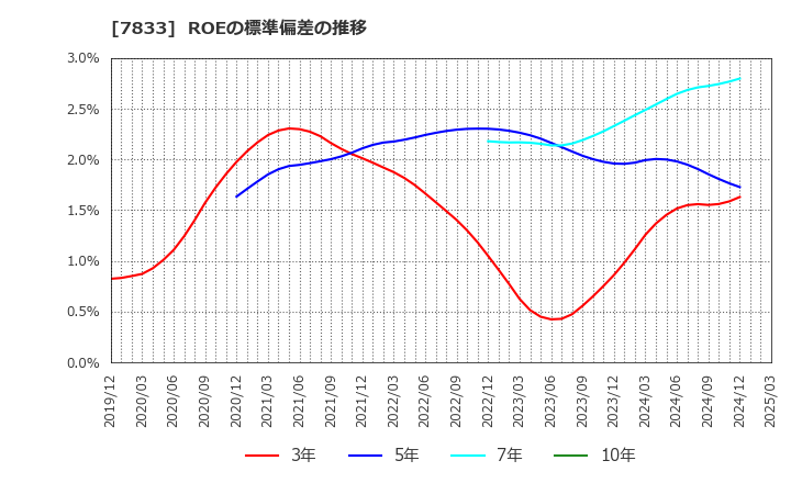 7833 (株)アイフィスジャパン: ROEの標準偏差の推移