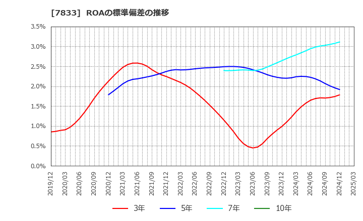 7833 (株)アイフィスジャパン: ROAの標準偏差の推移