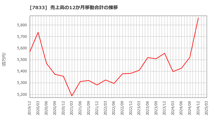 7833 (株)アイフィスジャパン: 売上高の12か月移動合計の推移