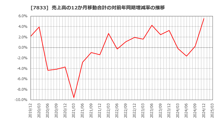 7833 (株)アイフィスジャパン: 売上高の12か月移動合計の対前年同期増減率の推移