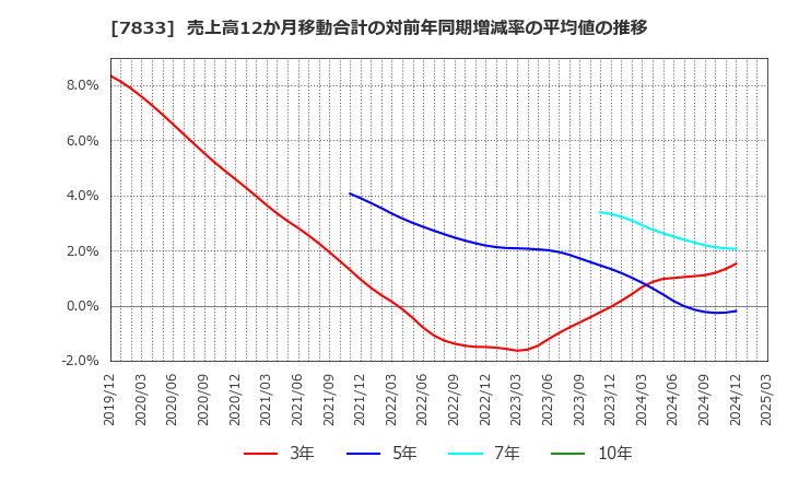 7833 (株)アイフィスジャパン: 売上高12か月移動合計の対前年同期増減率の平均値の推移