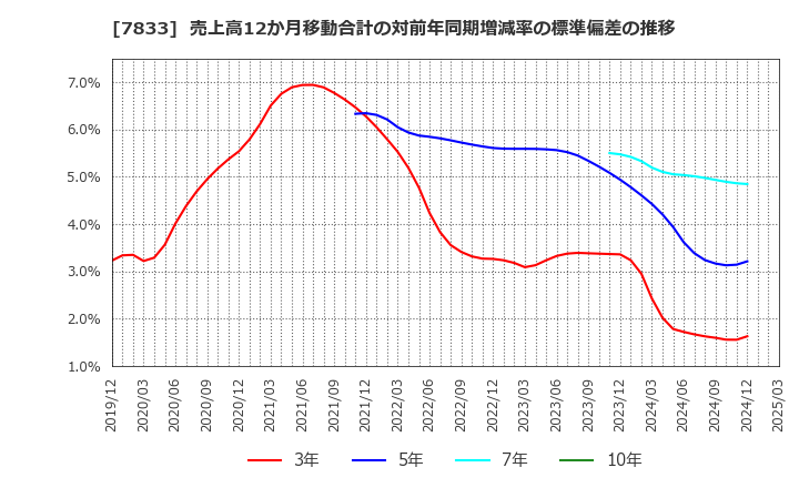 7833 (株)アイフィスジャパン: 売上高12か月移動合計の対前年同期増減率の標準偏差の推移