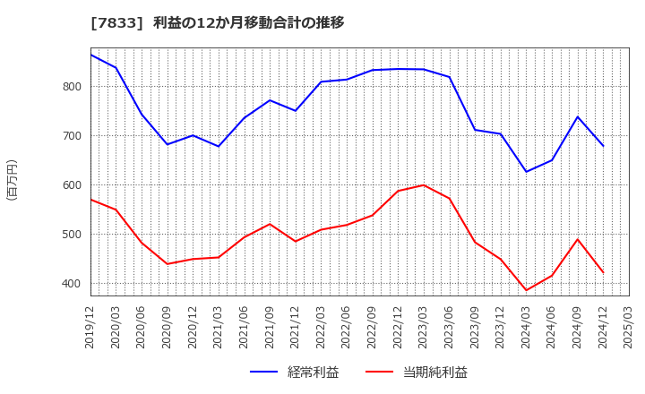 7833 (株)アイフィスジャパン: 利益の12か月移動合計の推移