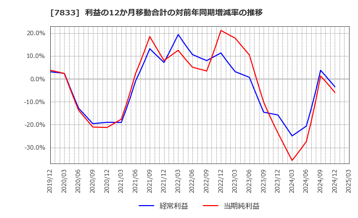 7833 (株)アイフィスジャパン: 利益の12か月移動合計の対前年同期増減率の推移