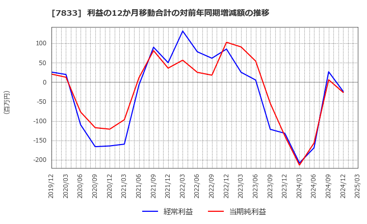 7833 (株)アイフィスジャパン: 利益の12か月移動合計の対前年同期増減額の推移