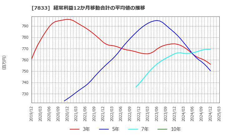 7833 (株)アイフィスジャパン: 経常利益12か月移動合計の平均値の推移