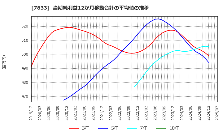 7833 (株)アイフィスジャパン: 当期純利益12か月移動合計の平均値の推移
