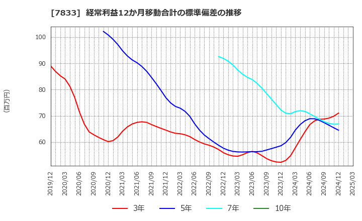 7833 (株)アイフィスジャパン: 経常利益12か月移動合計の標準偏差の推移