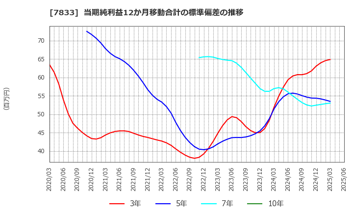7833 (株)アイフィスジャパン: 当期純利益12か月移動合計の標準偏差の推移