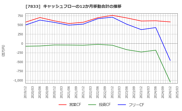 7833 (株)アイフィスジャパン: キャッシュフローの12か月移動合計の推移