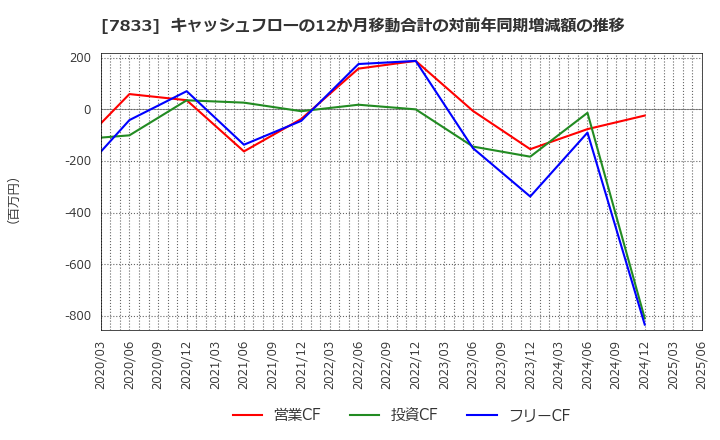 7833 (株)アイフィスジャパン: キャッシュフローの12か月移動合計の対前年同期増減額の推移