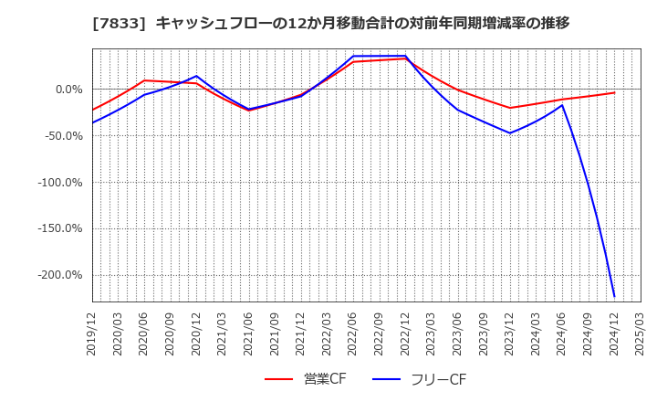 7833 (株)アイフィスジャパン: キャッシュフローの12か月移動合計の対前年同期増減率の推移