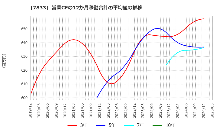7833 (株)アイフィスジャパン: 営業CFの12か月移動合計の平均値の推移
