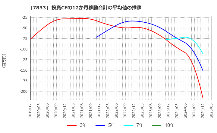 7833 (株)アイフィスジャパン: 投資CFの12か月移動合計の平均値の推移