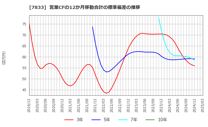 7833 (株)アイフィスジャパン: 営業CFの12か月移動合計の標準偏差の推移