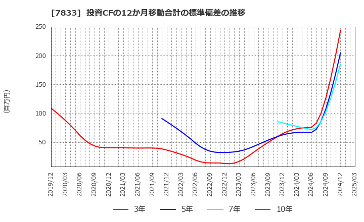 7833 (株)アイフィスジャパン: 投資CFの12か月移動合計の標準偏差の推移