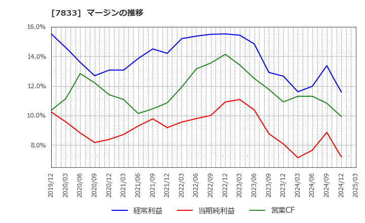 7833 (株)アイフィスジャパン: マージンの推移