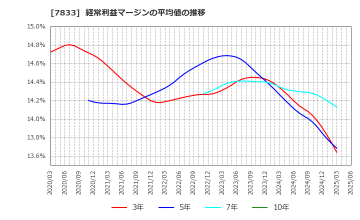 7833 (株)アイフィスジャパン: 経常利益マージンの平均値の推移