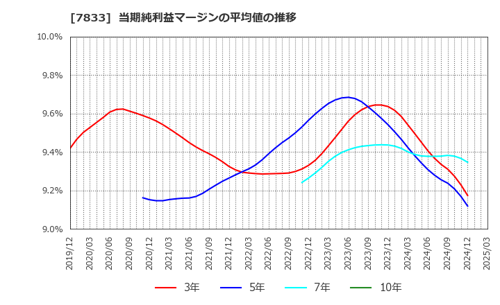 7833 (株)アイフィスジャパン: 当期純利益マージンの平均値の推移