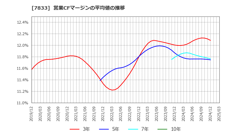 7833 (株)アイフィスジャパン: 営業CFマージンの平均値の推移