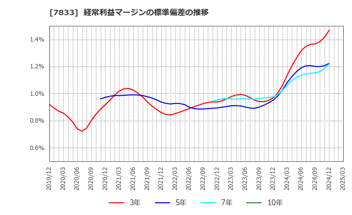 7833 (株)アイフィスジャパン: 経常利益マージンの標準偏差の推移