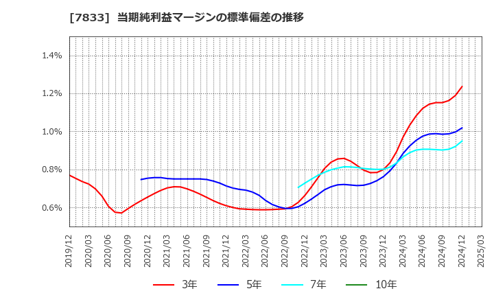 7833 (株)アイフィスジャパン: 当期純利益マージンの標準偏差の推移