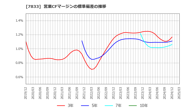 7833 (株)アイフィスジャパン: 営業CFマージンの標準偏差の推移