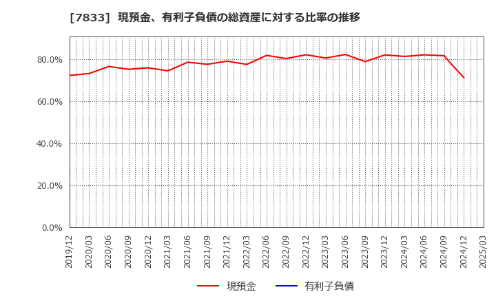 7833 (株)アイフィスジャパン: 現預金、有利子負債の総資産に対する比率の推移