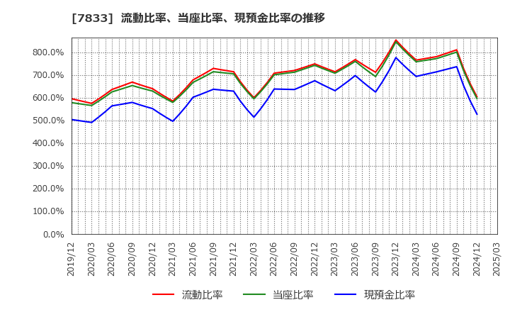 7833 (株)アイフィスジャパン: 流動比率、当座比率、現預金比率の推移